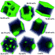 Graphical abstract: Multi-scale modeling and synthesis of polyester ionomers