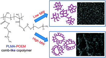 Graphical abstract: Synthesis of low-cost, rubbery amphiphilic comb-like copolymers and their use in the templated synthesis of mesoporous TiO2 films for solid-state dye-sensitized solar cells