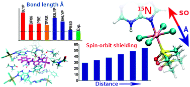 Graphical abstract: A relativistic DFT methodology for calculating the structures and NMR chemical shifts of octahedral platinum and iridium complexes