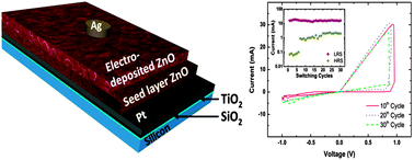 Graphical abstract: Engineering electrodeposited ZnO films and their memristive switching performance