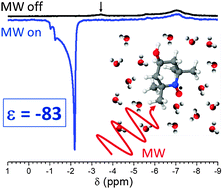 Graphical abstract: Liquid state DNP of water at 9.2 T: an experimental access to saturation