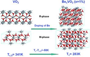 Graphical abstract: Giant reduction of the phase transition temperature for beryllium doped VO2