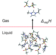 Graphical abstract: Are ionic liquids pairwise in gas phase? A cluster approach and in situ IR study