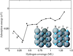 Graphical abstract: Hydrogen adsorption and desorption at the Pt(110)-(1×2) surface: experimental and theoretical study