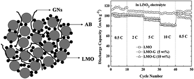 Graphical abstract: Using graphene nanosheets as a conductive additive to enhance the rate performance of spinel LiMn2O4 cathode material