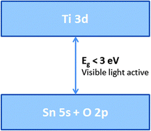 Graphical abstract: Analysis of visible-light-active Sn(ii)–TiO2 photocatalysts