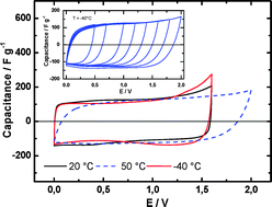 Graphical abstract: A pyrrolidinium nitrate protic ionic liquid-based electrolyte for very low-temperature electrical double-layer capacitors