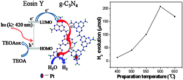 Graphical abstract: Eosin Y-sensitized graphitic carbon nitride fabricated by heating urea for visible light photocatalytic hydrogen evolution: the effect of the pyrolysis temperature of urea