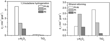 Graphical abstract: Effect of oxide supports in stabilizing desirable Pt–Ni bimetallic structures for hydrogenation and reforming reactions