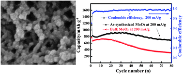 Graphical abstract: A simple reduction process to synthesize MoO2/C composites with cage-like structure for high-performance lithium-ion batteries