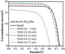 Graphical abstract: Highly efficient gel-state dye-sensitized solar cells prepared using poly(acrylonitrile-co-vinyl acetate) based polymer electrolytes