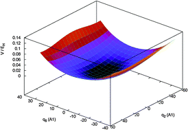 Graphical abstract: Modeling of high-order terms in potential energy surface expansions using the reference-geometry Harris–Foulkes method