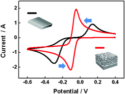 Graphical abstract: Enhanced electrochemical reactions of 1,4-benzoquinone at nanoporous electrodes