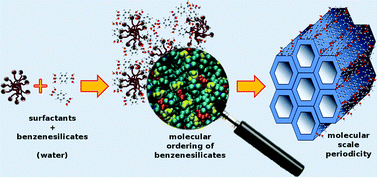 Graphical abstract: Role of the organic linker in the early stages of the templated synthesis of PMOs
