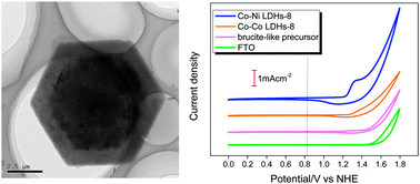 Graphical abstract: Co–Ni layered double hydroxides for water oxidation in neutral electrolyte