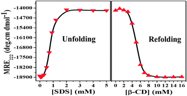 Graphical abstract: Reversibility in protein folding: effect of β-cyclodextrin on bovine serum albumin unfolded by sodium dodecyl sulphate