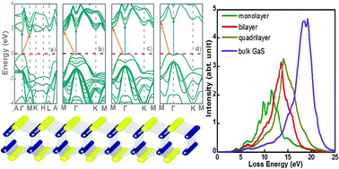 Graphical abstract: Tunable electronic and dielectric behavior of GaS and GaSe monolayers