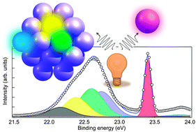 Graphical abstract: Structural characterization of small Xe clusters using their 5s correlation satellite electron spectrum