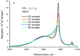 Graphical abstract: Experimental and theoretical studies of CO2 spectra for planetary atmosphere modelling: region 600–9650 cm−1 and pressures up to 60 atm