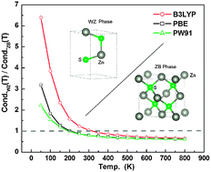 Graphical abstract: Dependence on the structure and surface polarity of ZnS photocatalytic activities of water splitting: first-principles calculations