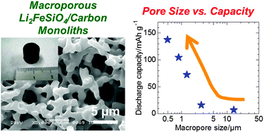 Graphical abstract: New Li2FeSiO4–carbon monoliths with controlled macropores: effects of pore properties on electrode performance
