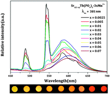 Graphical abstract: Realization of color hue tuning via efficient Tb3+–Mn2+ energy transfer in Sr3Tb(PO4)3:Mn2+, a potential near-UV excited phosphor for white LEDs