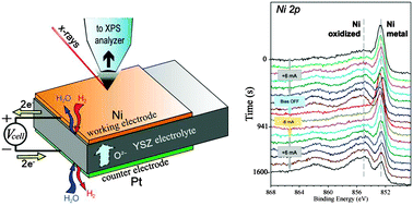 Graphical abstract: Oxidation stages of Ni electrodes in solid oxide fuel cell environments