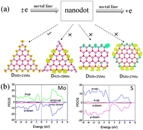 Graphical abstract: Electronic structures and magnetic properties of MoS2 nanostructures: atomic defects, nanoholes, nanodots and antidots