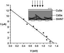 Graphical abstract: Thin film CdSe/CuSe photovoltaic on a flexible single walled carbon nanotube substrate