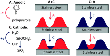 Graphical abstract: Electrochemical co-deposition of conductive polymer–silica hybrid thin films