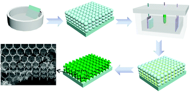 Graphical abstract: Constructing inverse opal structured hematite photoanodes via electrochemical process and their application to photoelectrochemical water splitting