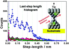 Graphical abstract: Stretching single atom contacts at multiple subatomic step-length