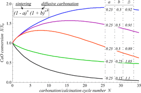 Graphical abstract: CO2 multicyclic capture of pretreated/doped CaO in the Ca-looping process. Theory and experiments