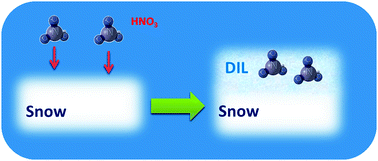 Graphical abstract: Nitric acid-induced surface disordering on ice