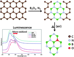 Graphical abstract: Investigation on the electronic structure of BN nanosheets synthesized via carbon-substitution reaction: the arrangement of B, N, C and O atoms