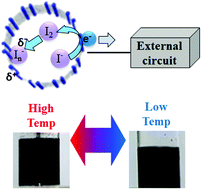 Graphical abstract: Temperature-dependent water solubility of iodine-doped single-walled carbon nanotubes prepared using an electrochemical method