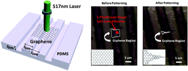 Graphical abstract: Laser directed lithography of asymmetric graphene ribbons on a polydimethylsiloxane trench structure