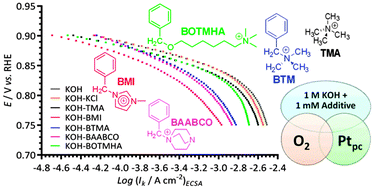 Graphical abstract: Impact of 1 mmol dm−3 concentrations of small molecules containing nitrogen-based cationic groups on the oxygen reduction reaction on polycrystalline platinum in aqueous KOH (1 mol dm−3)