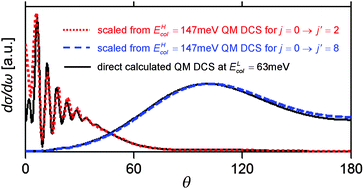 Graphical abstract: A general scaling rule for the collision energy dependence of a rotationally inelastic differential cross-section and its application to NO(X) + He