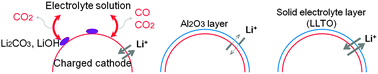 Graphical abstract: Encapsulation of LiNi0.5Co0.2Mn0.3O2 with a thin inorganic electrolyte film to reduce gas evolution in the application of lithium ion batteries