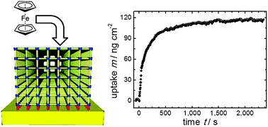 Graphical abstract: Adsorption and diffusion in thin films of nanoporous metal–organic frameworks: ferrocene in SURMOF Cu2(ndc)2(dabco)