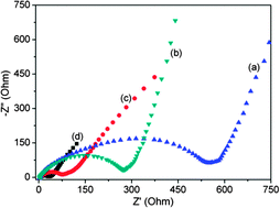 Graphical abstract: Thermal evaporation-induced anhydrous synthesis of Fe3O4–graphene composite with enhanced rate performance and cyclic stability for lithium ion batteries