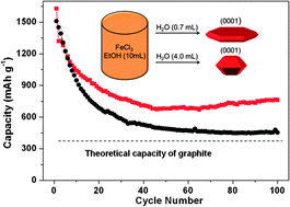 Graphical abstract: Comparative investigation of the performances of hematite nanoplates and nanograins in lithium-ion batteries