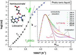 Graphical abstract: Decoupling of conductivity relaxation from structural relaxation in protic ionic liquids and general properties