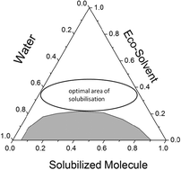 Graphical abstract: Eco-solvents – cluster-formation, surfactantless microemulsions and facilitated hydrotropy