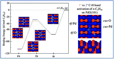 Graphical abstract: Selectivity in the initial C–H bond cleavage of n-butane on PdO(101)