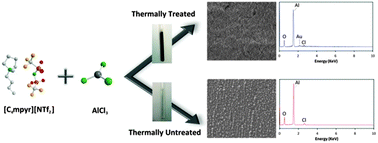 Graphical abstract: The influence of thermal degradation on the electrodeposition of aluminium from an air- and water-stable ionic liquid