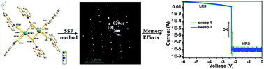 Graphical abstract: Dynamic random access memory devices based on bismuth sulfide nanoplates prepared from a single source precursor