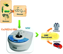 Graphical abstract: Chemical transformations of glucose to value added products using Cu-based catalytic systems