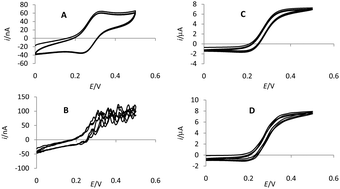 Graphical abstract: Comparison of the performance of an array of nanoband electrodes with a macro electrode with similar overall area